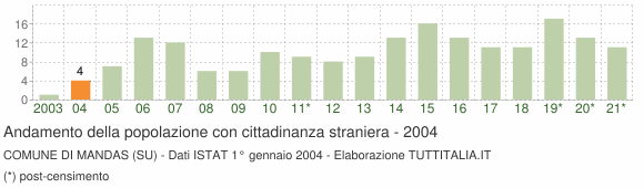 Grafico andamento popolazione stranieri Comune di Mandas (SU)