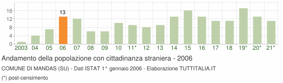 Grafico andamento popolazione stranieri Comune di Mandas (SU)