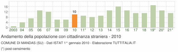 Grafico andamento popolazione stranieri Comune di Mandas (SU)
