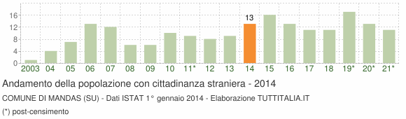 Grafico andamento popolazione stranieri Comune di Mandas (SU)