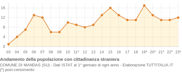 Andamento popolazione stranieri Comune di Mandas (SU)