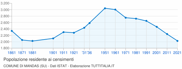Grafico andamento storico popolazione Comune di Mandas (SU)