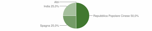 Grafico cittadinanza stranieri - Mandas 2004