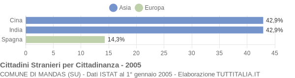 Grafico cittadinanza stranieri - Mandas 2005