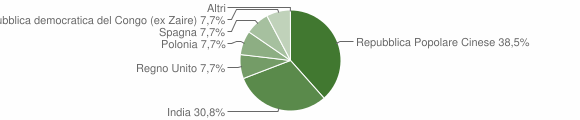 Grafico cittadinanza stranieri - Mandas 2006