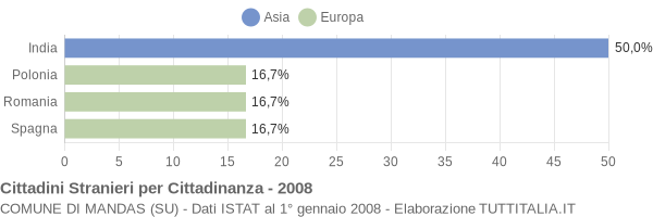 Grafico cittadinanza stranieri - Mandas 2008