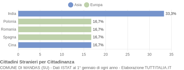 Grafico cittadinanza stranieri - Mandas 2009