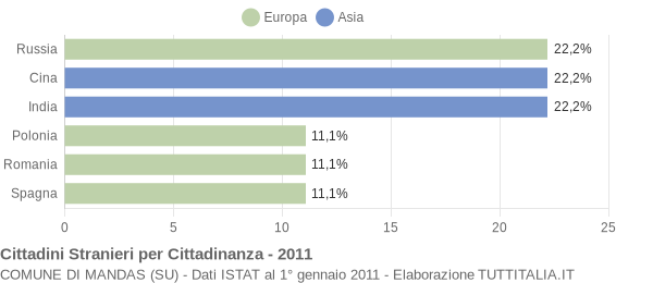 Grafico cittadinanza stranieri - Mandas 2011