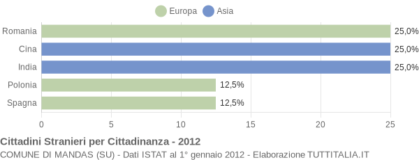 Grafico cittadinanza stranieri - Mandas 2012