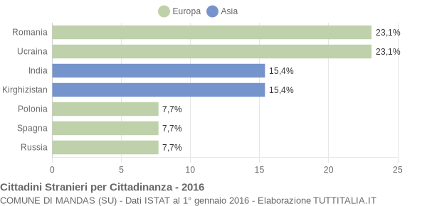 Grafico cittadinanza stranieri - Mandas 2016