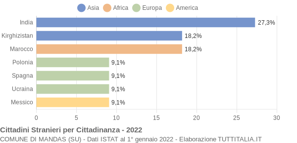 Grafico cittadinanza stranieri - Mandas 2022