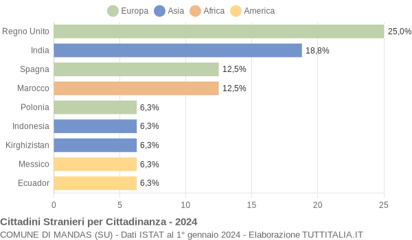 Grafico cittadinanza stranieri - Mandas 2024