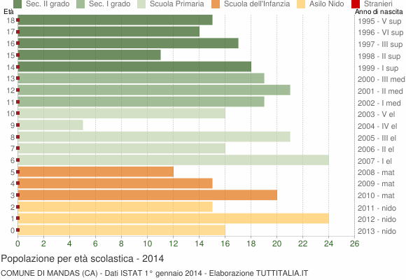 Grafico Popolazione in età scolastica - Mandas 2014