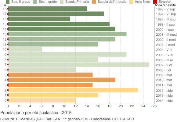 Grafico Popolazione in età scolastica - Mandas 2015