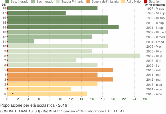 Grafico Popolazione in età scolastica - Mandas 2016