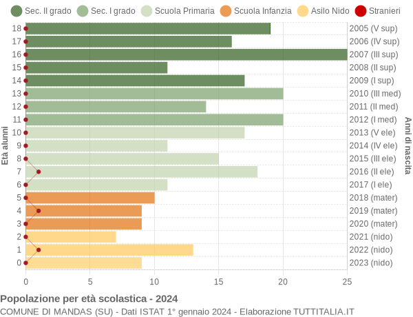 Grafico Popolazione in età scolastica - Mandas 2024