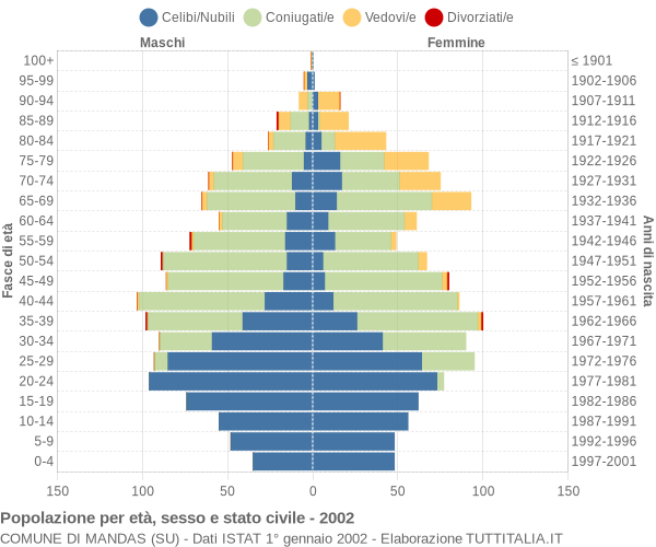 Grafico Popolazione per età, sesso e stato civile Comune di Mandas (SU)