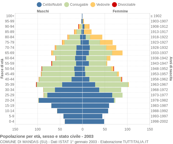 Grafico Popolazione per età, sesso e stato civile Comune di Mandas (SU)