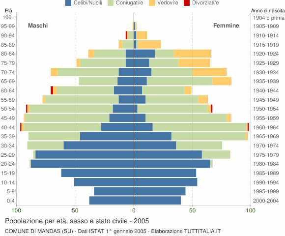 Grafico Popolazione per età, sesso e stato civile Comune di Mandas (SU)