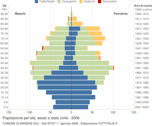 Grafico Popolazione per età, sesso e stato civile Comune di Mandas (SU)