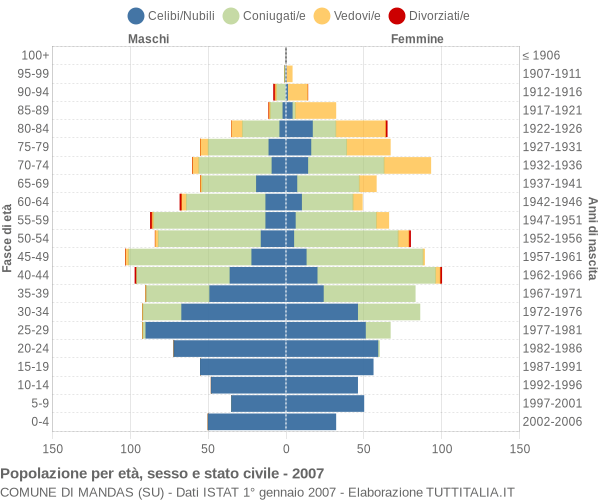 Grafico Popolazione per età, sesso e stato civile Comune di Mandas (SU)