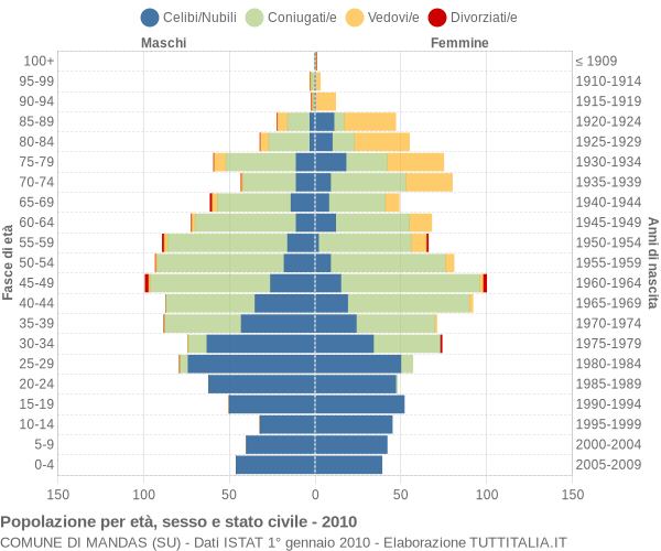 Grafico Popolazione per età, sesso e stato civile Comune di Mandas (SU)