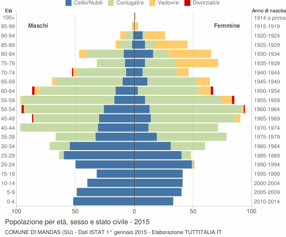 Grafico Popolazione per età, sesso e stato civile Comune di Mandas (SU)