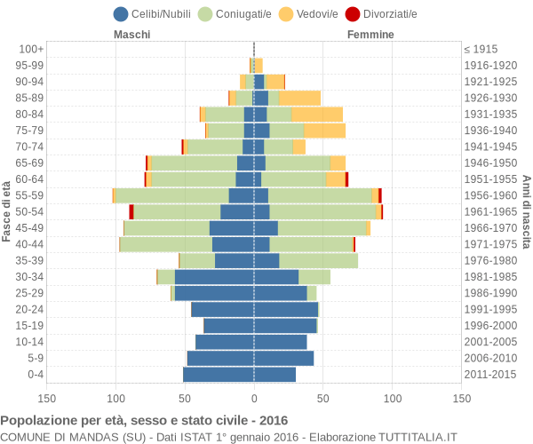 Grafico Popolazione per età, sesso e stato civile Comune di Mandas (SU)