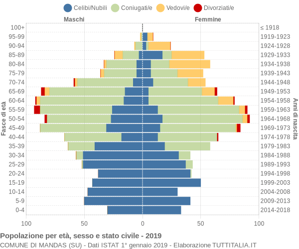 Grafico Popolazione per età, sesso e stato civile Comune di Mandas (SU)