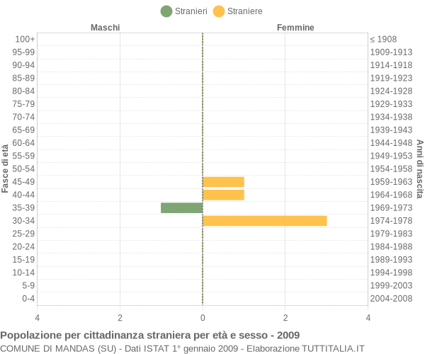 Grafico cittadini stranieri - Mandas 2009