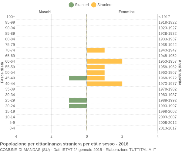 Grafico cittadini stranieri - Mandas 2018