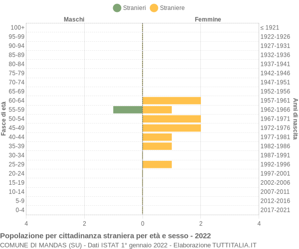 Grafico cittadini stranieri - Mandas 2022