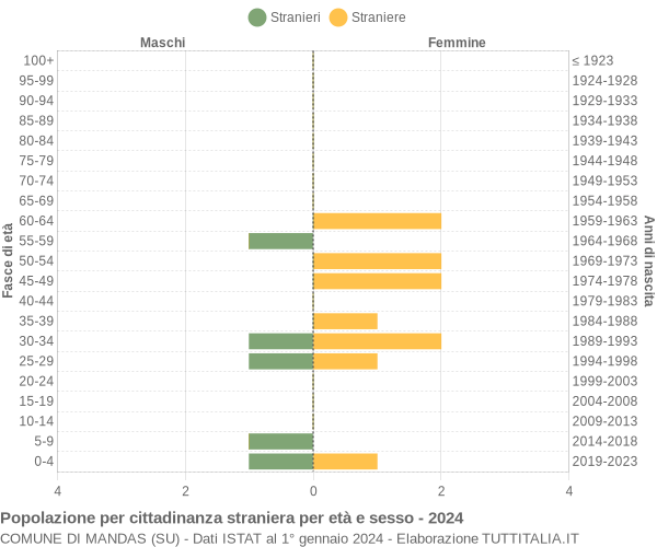 Grafico cittadini stranieri - Mandas 2024