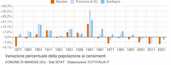 Grafico variazione percentuale della popolazione Comune di Mandas (SU)