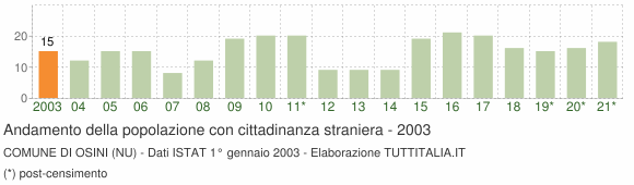 Grafico andamento popolazione stranieri Comune di Osini (NU)