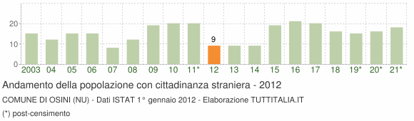 Grafico andamento popolazione stranieri Comune di Osini (NU)