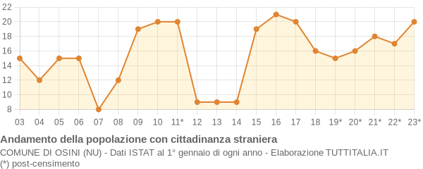 Andamento popolazione stranieri Comune di Osini (NU)