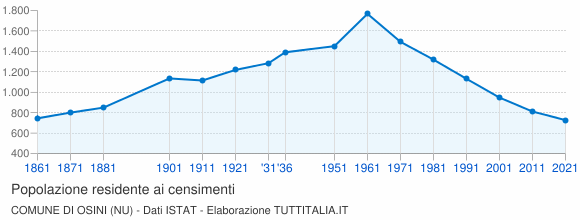 Grafico andamento storico popolazione Comune di Osini (NU)