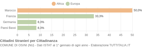 Grafico cittadinanza stranieri - Osini 2004