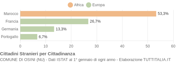 Grafico cittadinanza stranieri - Osini 2005