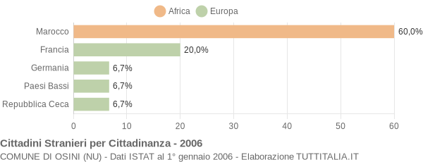 Grafico cittadinanza stranieri - Osini 2006