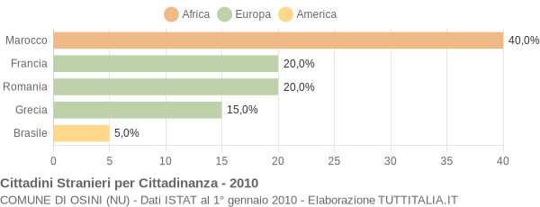 Grafico cittadinanza stranieri - Osini 2010