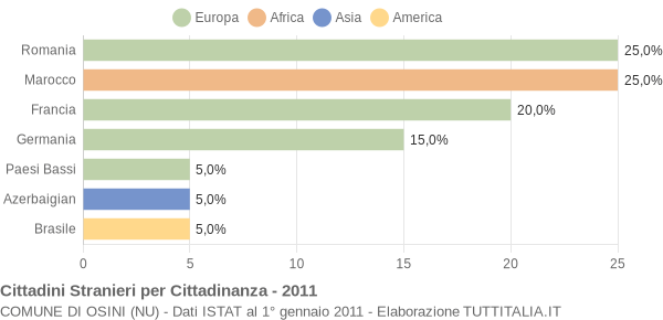 Grafico cittadinanza stranieri - Osini 2011