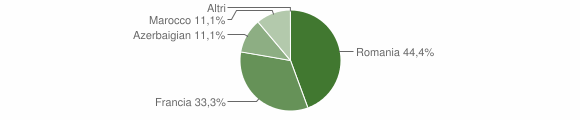 Grafico cittadinanza stranieri - Osini 2012