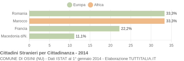 Grafico cittadinanza stranieri - Osini 2014