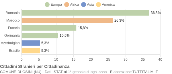 Grafico cittadinanza stranieri - Osini 2015