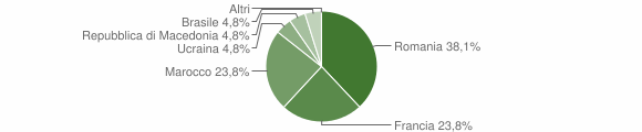 Grafico cittadinanza stranieri - Osini 2016