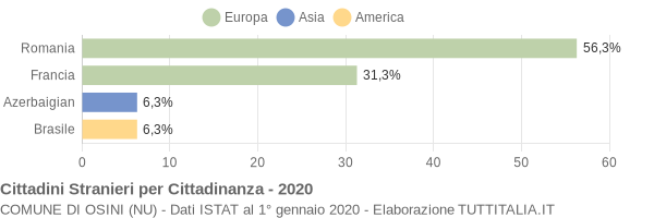 Grafico cittadinanza stranieri - Osini 2020