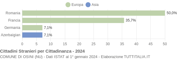 Grafico cittadinanza stranieri - Osini 2024