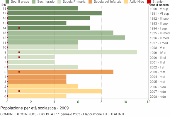 Grafico Popolazione in età scolastica - Osini 2009